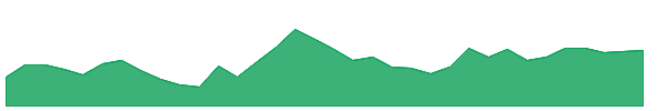 SILA 1y chart