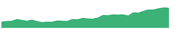 SIL 1y chart