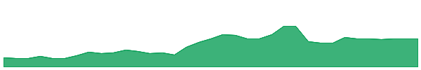 SIMAW 1y chart