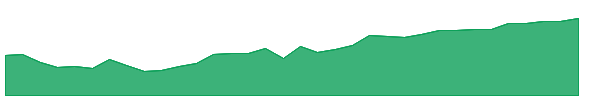 SIO 1y chart