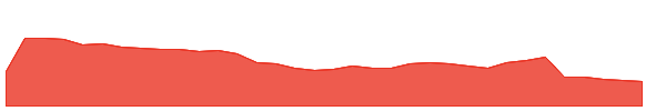 SITC 1y chart