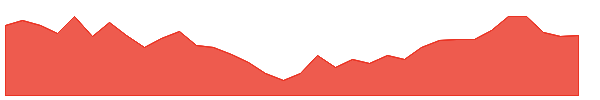 SITE 1y chart