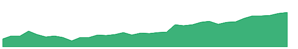 SIVR 1y chart
