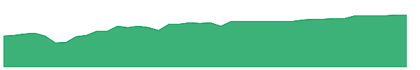 SIXD 1y chart