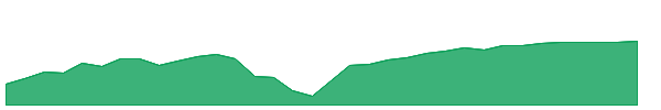 SIXO 1y chart