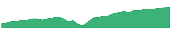 SIXP 1y chart