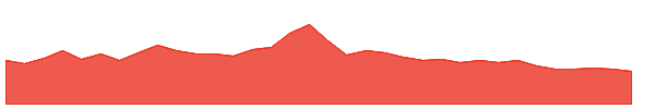 SJB 1y chart