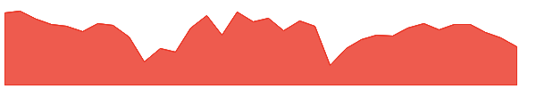 SJM 1y chart