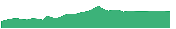 SJT 1y chart