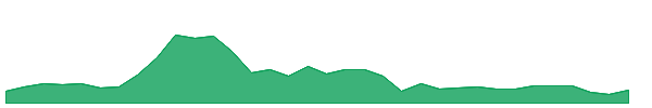 SKIL 1y chart
