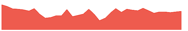 SKM 1y chart