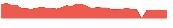 SKRE 1y chart
