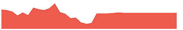 SKX 1y chart