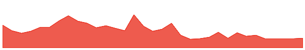 SKYH-WT 1y chart