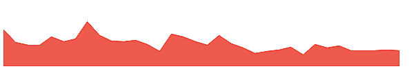 SKYH 1y chart