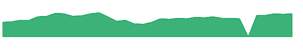 SKYU 1y chart