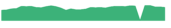SKYW 1y chart