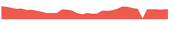 SLDB 1y chart