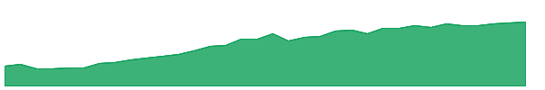 SLDR 1y chart