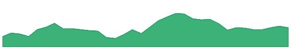 SLF 1y chart
