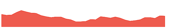 SLG 1y chart
