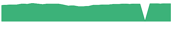 SMCO 1y chart