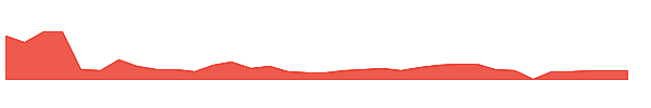 SMCX 1y chart