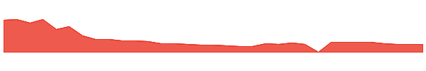 SMCZ 1y chart