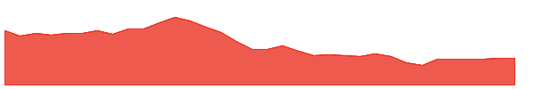 SMC 1y chart