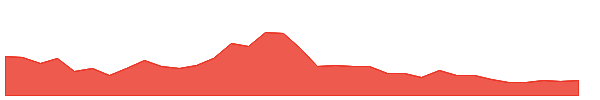 SMDD 1y chart