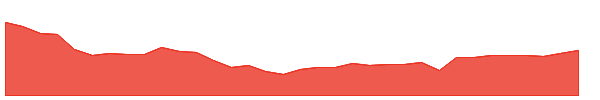 SMHI 1y chart