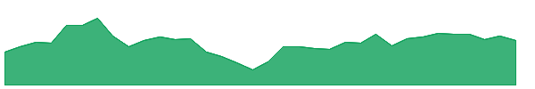 SMIG 1y chart