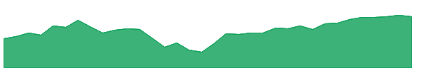SMIZ 1y chart