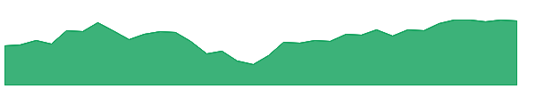 SMLF 1y chart