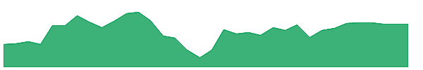 SMLL 1y chart