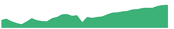 SMMU 1y chart