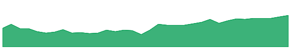 SMOG 1y chart