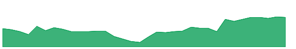 SMP 1y chart