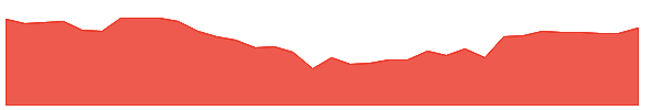 SMRT 1y chart