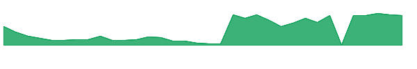 SMST 1y chart
