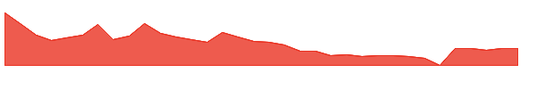 SMTK 1y chart