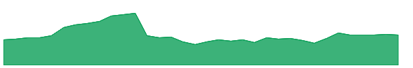SMWB 1y chart
