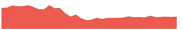 SM 1y chart
