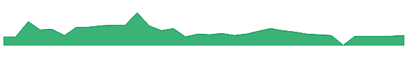 SNAL 1y chart