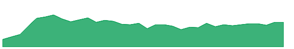 SNA 1y chart