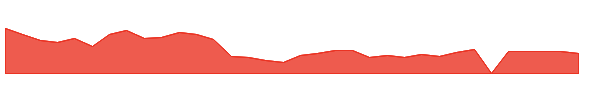 SNBR 1y chart