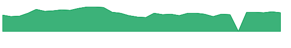 SNCY 1y chart