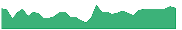 SNDA 1y chart