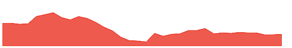 SNDR 1y chart