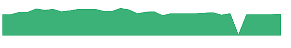 SND 1y chart